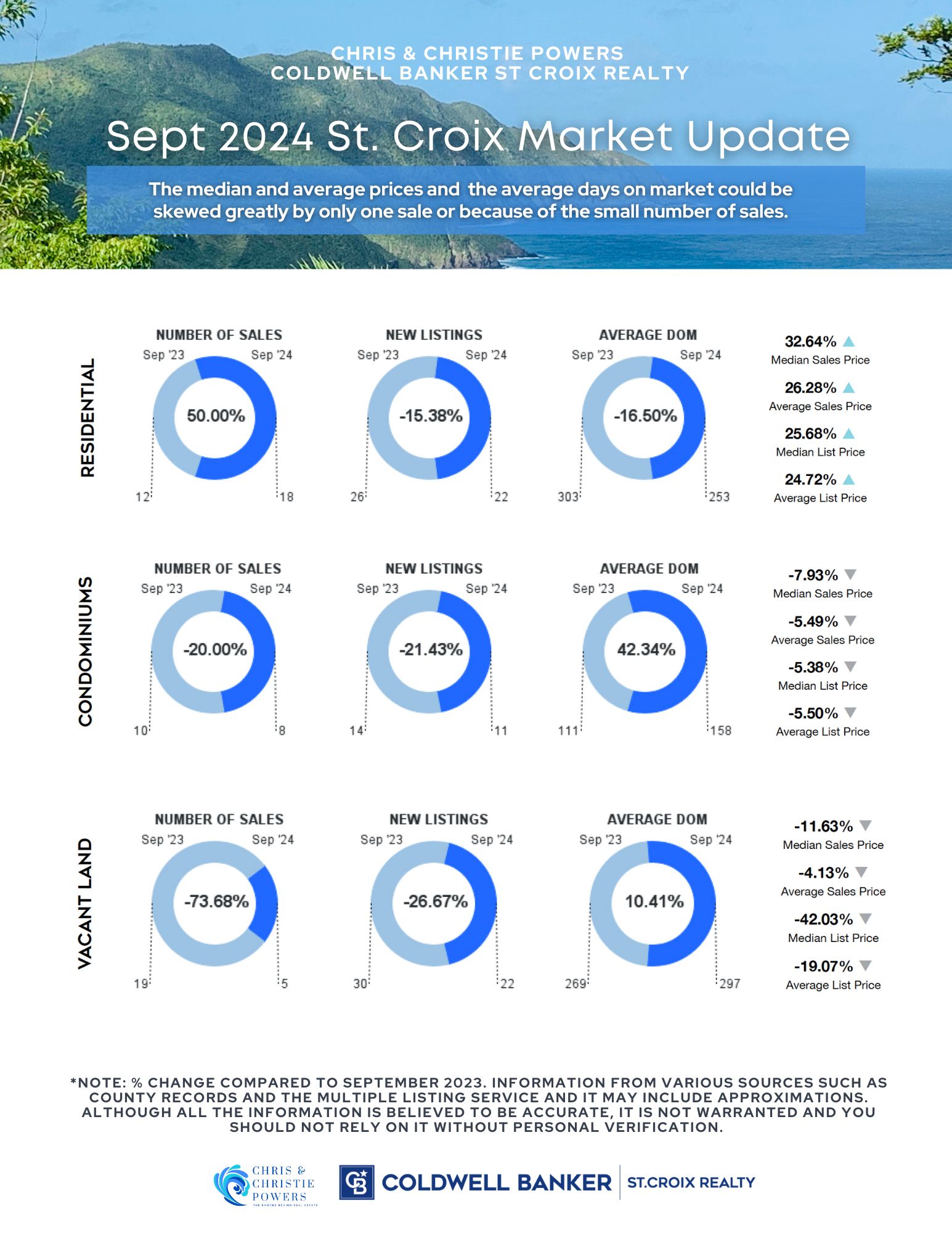 St Croix USVI Real Estate Report