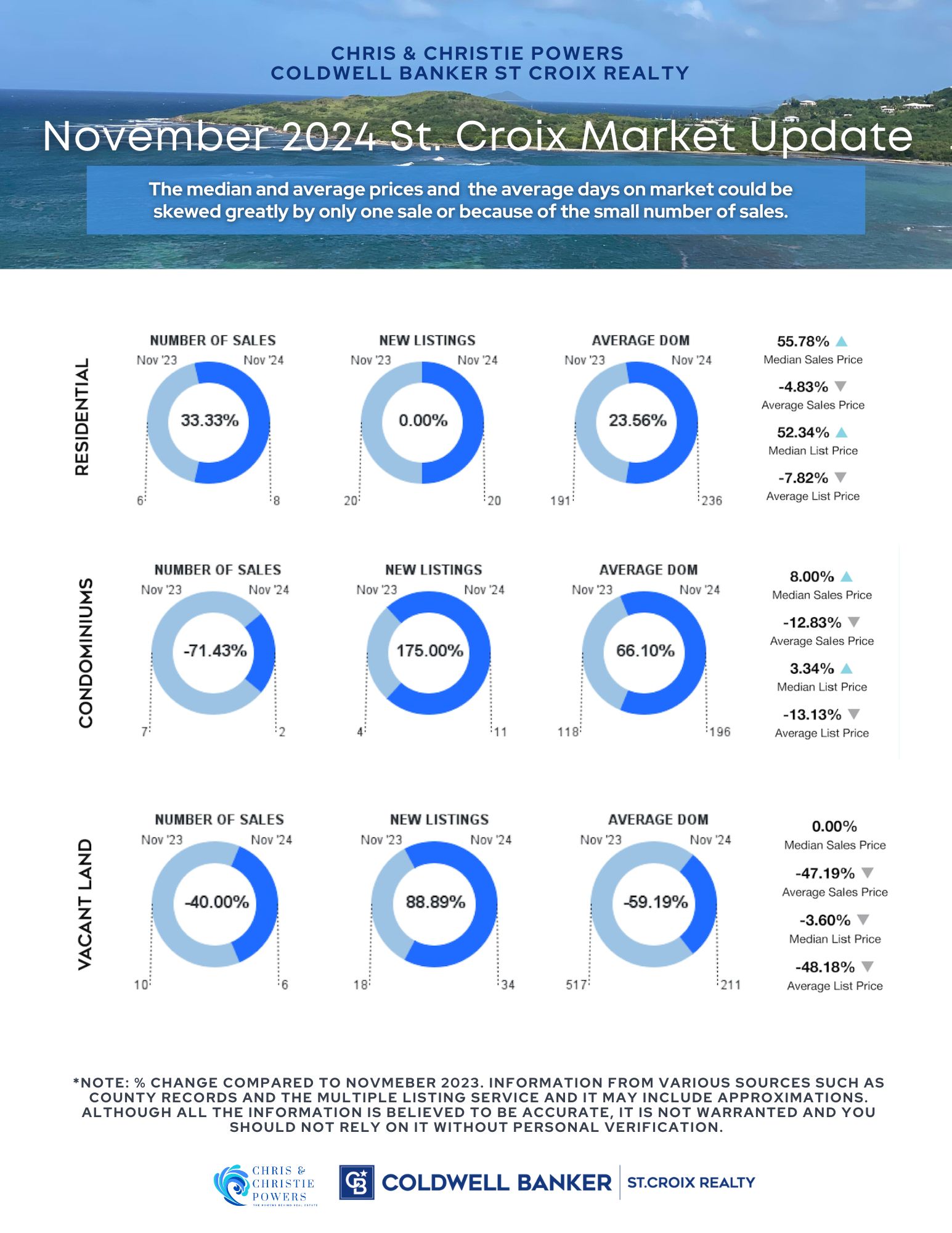 St Croix USVI Real Estate Report