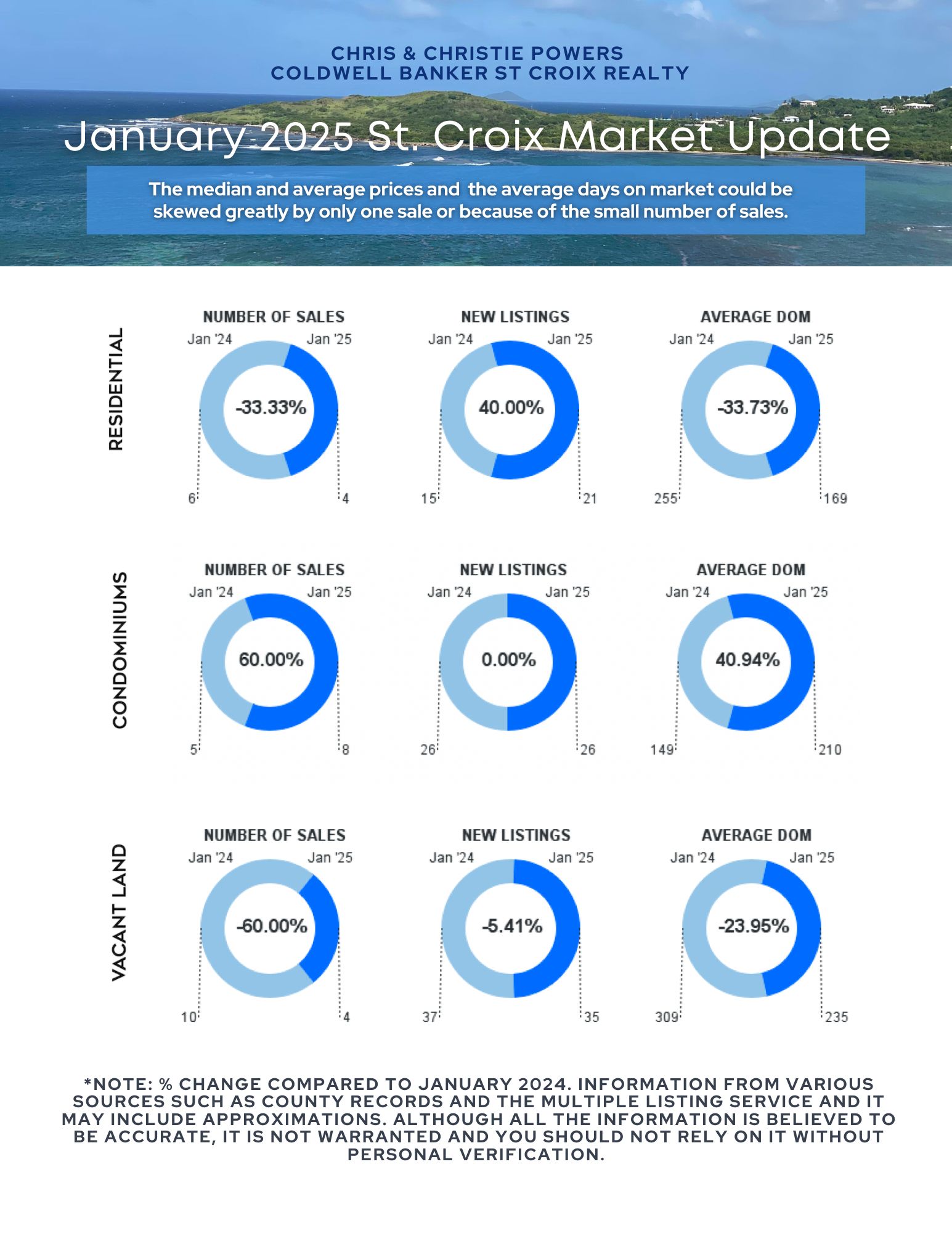 St Croix USVI Real Estate Report