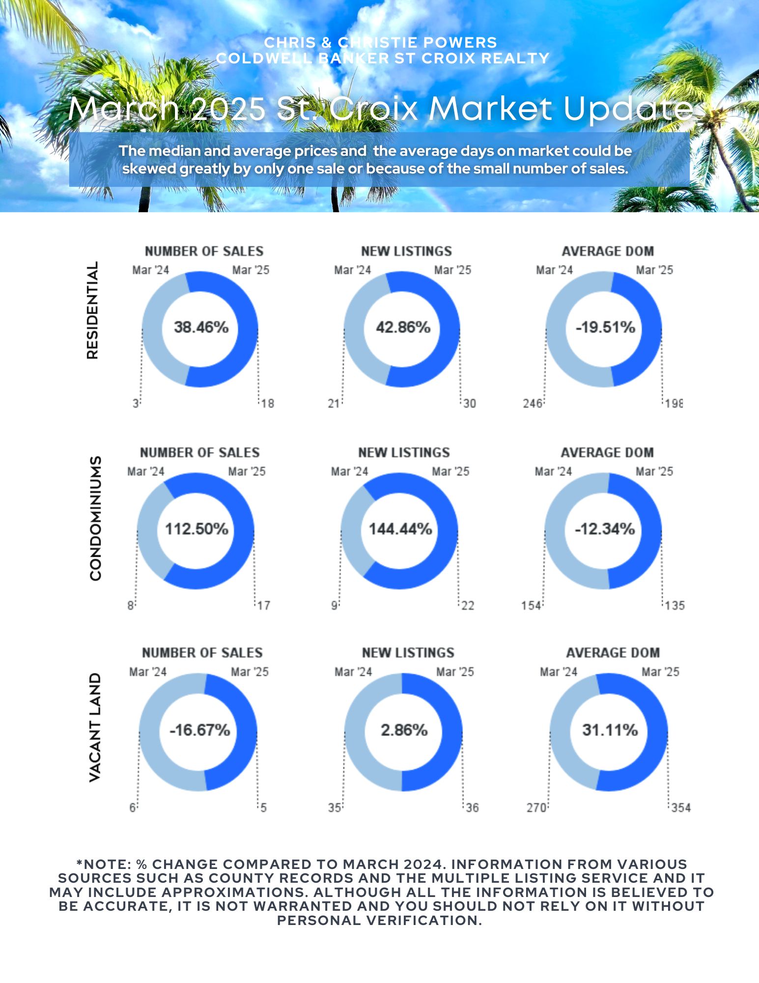 St Croix USVI Real Estate Report