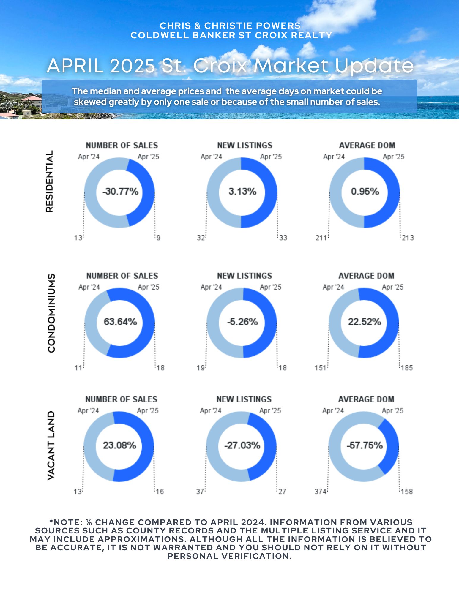 St Croix USVI Real Estate Report