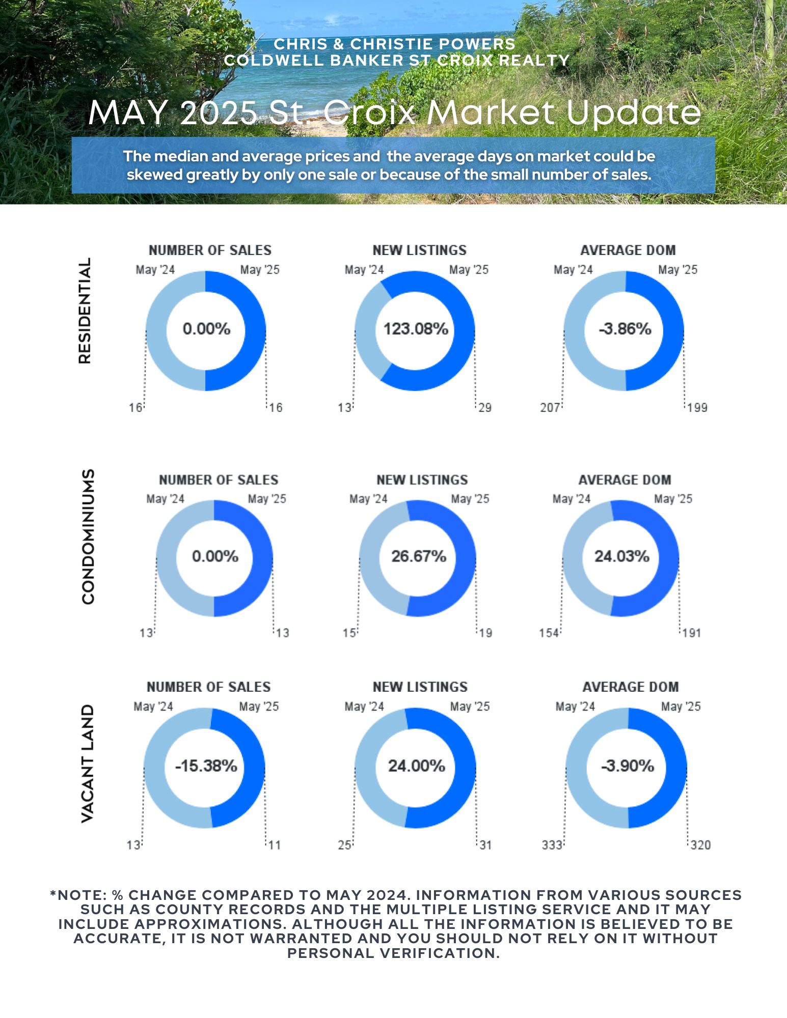 St Croix USVI Real Estate Report