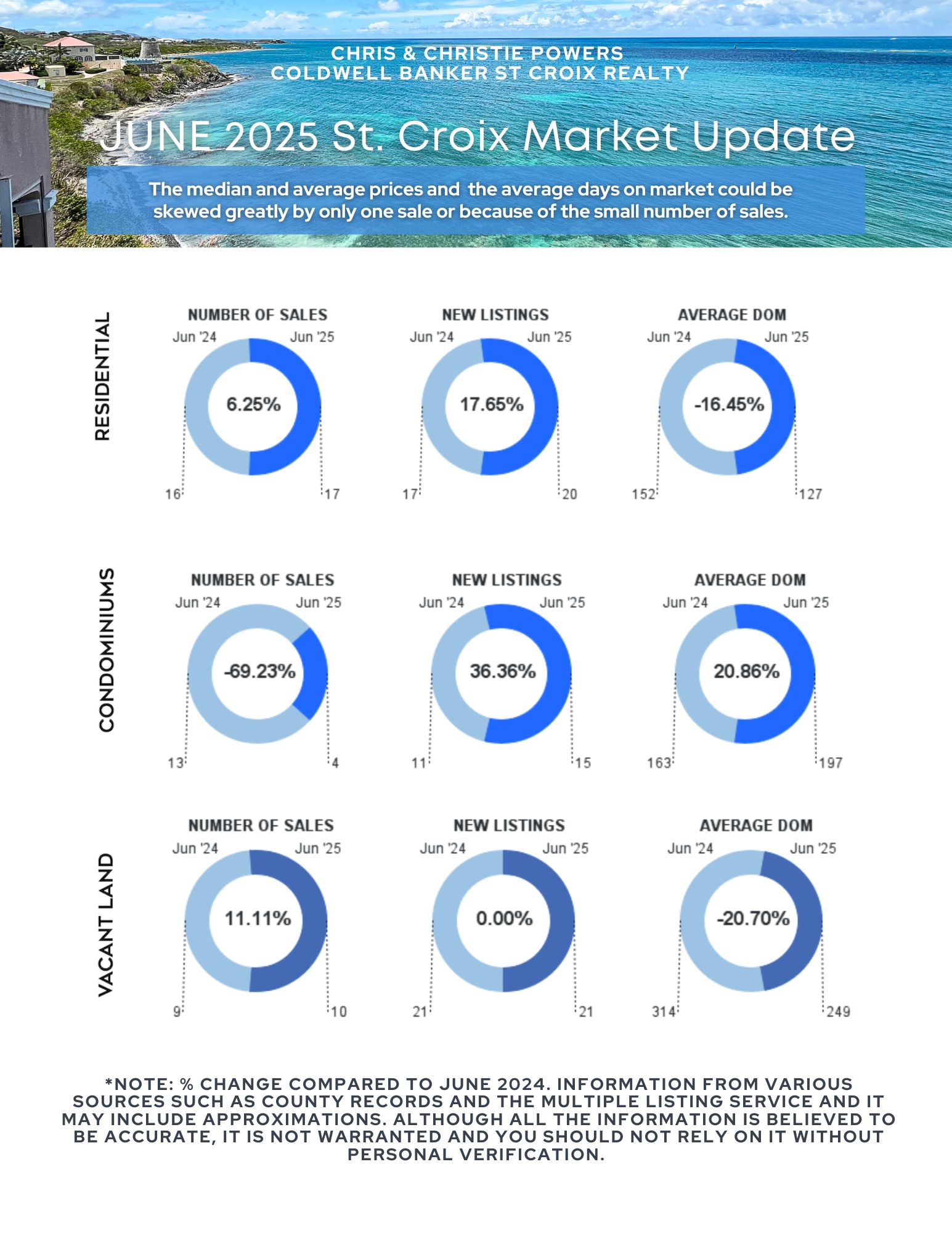 St Croix USVI Real Estate Report