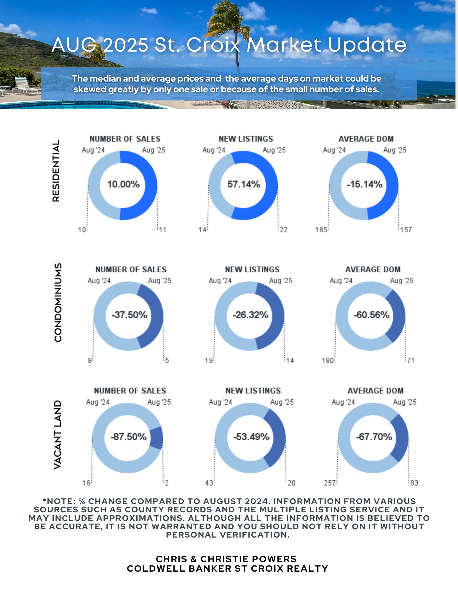 St Croix USVI Real Estate Report