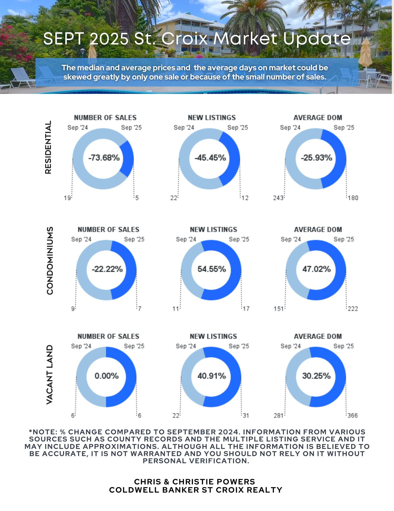 St Croix USVI Real Estate Report