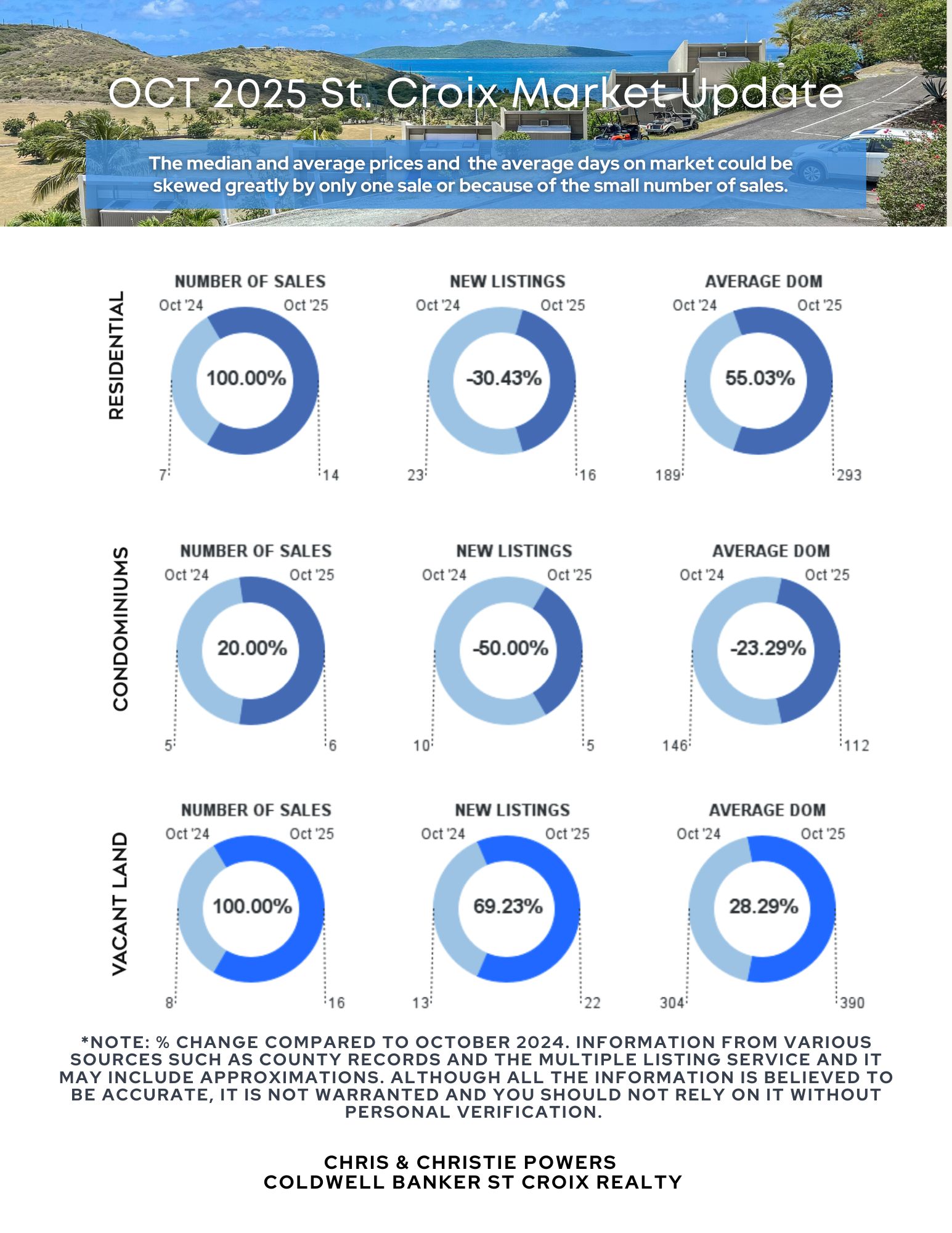 St Croix USVI Real Estate Report