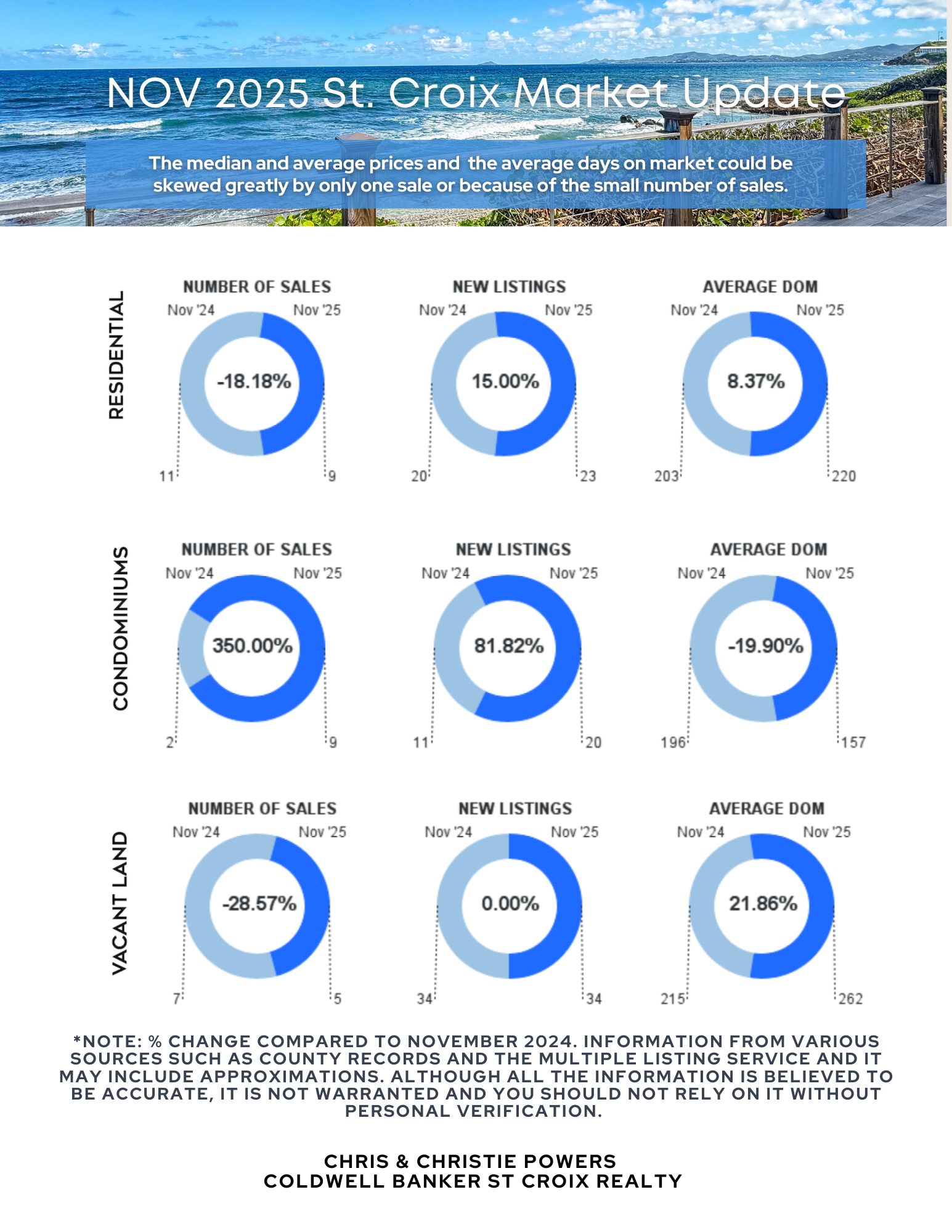 St Croix USVI Real Estate Report