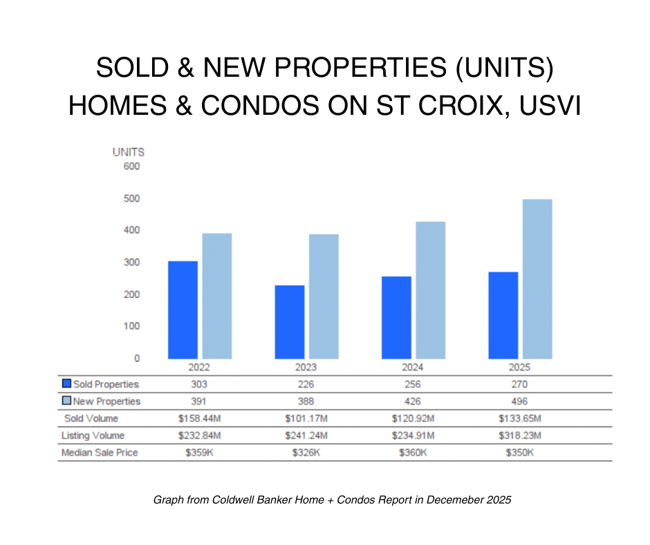 St Croix USVI Real Estate Report