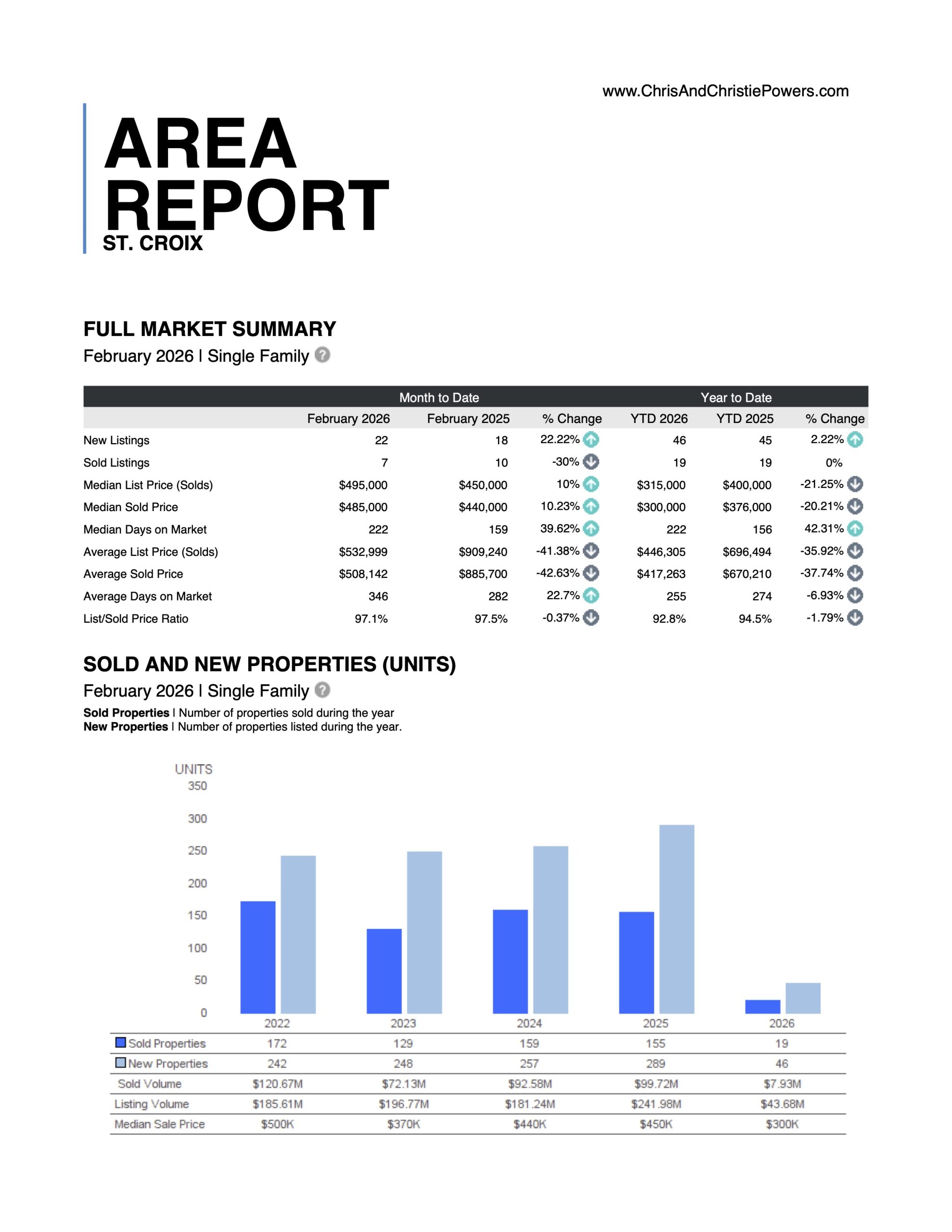 St Croix USVI Real Estate Report