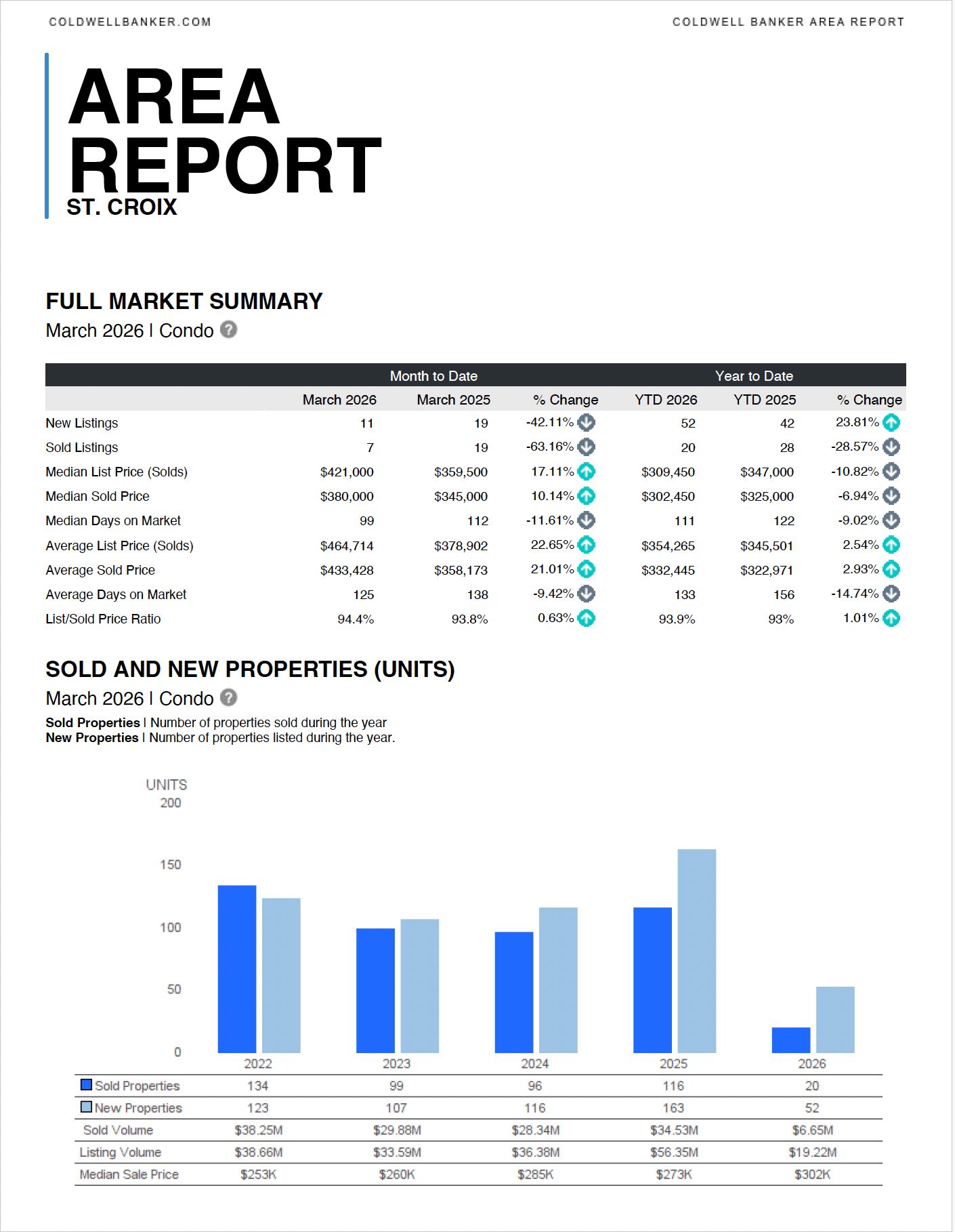 St Croix USVI Real Estate Report